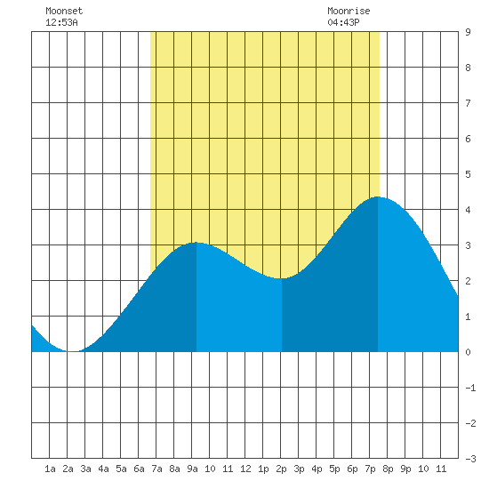Bolinas Bay tide chart for Monday, September 5, 2022