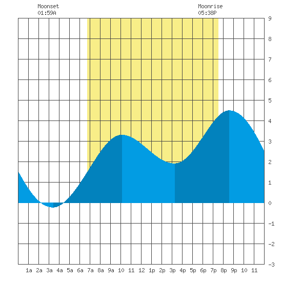 Bolinas Bay tide chart for Tuesday, September 6, 2022