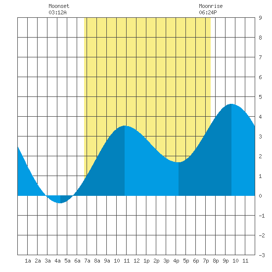 Bolinas Bay tide chart for Wednesday, September 7, 2022