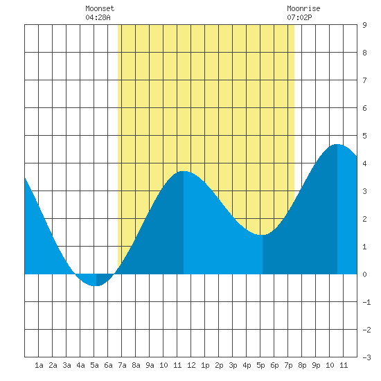 Bolinas Bay tide chart for Thursday, September 8, 2022