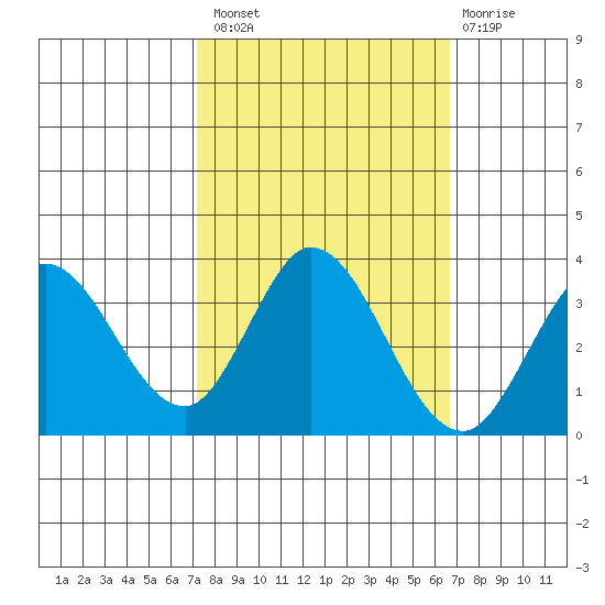 Bolinas Bay tide chart for Monday, October 10, 2022