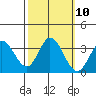 Bolinas Bay tide chart for Monday, October 10, 2022