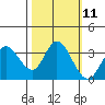 Bolinas Bay tide chart for Tuesday, October 11, 2022
