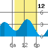 Bolinas Bay tide chart for Wednesday, October 12, 2022