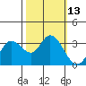 Bolinas Bay tide chart for Thursday, October 13, 2022