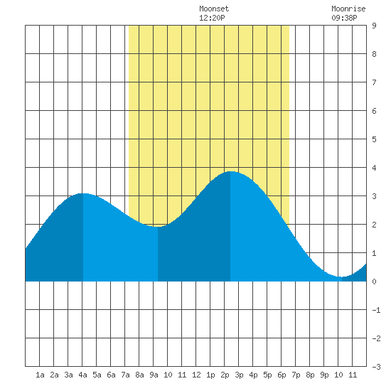 Bolinas Bay tide chart for Friday, October 14, 2022