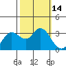 Bolinas Bay tide chart for Friday, October 14, 2022