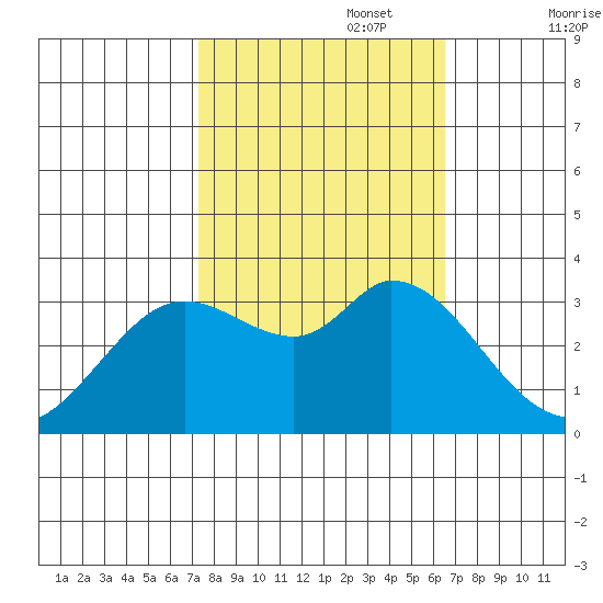Bolinas Bay tide chart for Sunday, October 16, 2022