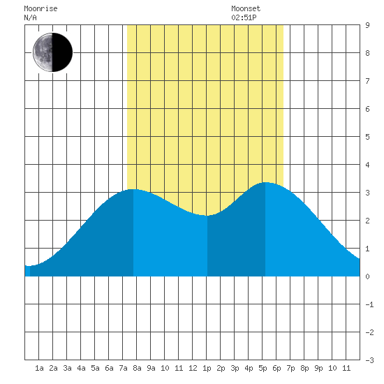 Bolinas Bay tide chart for Monday, October 17, 2022