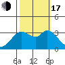 Bolinas Bay tide chart for Monday, October 17, 2022