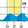 Bolinas Bay tide chart for Tuesday, October 18, 2022