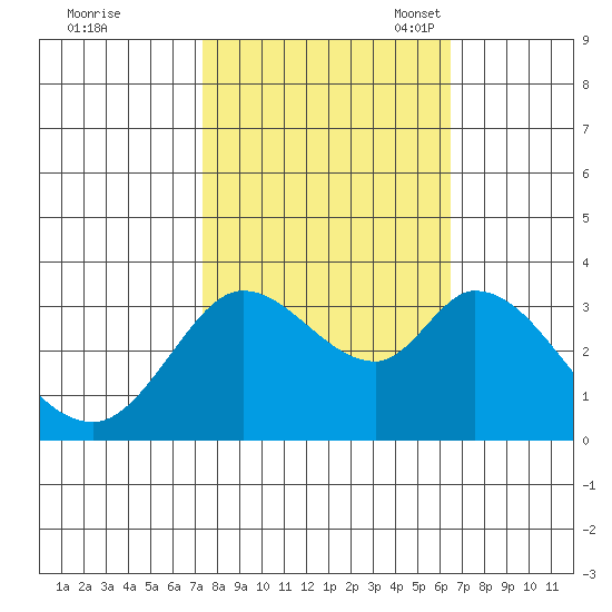 Bolinas Bay tide chart for Wednesday, October 19, 2022