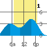 Bolinas Bay tide chart for Saturday, October 1, 2022