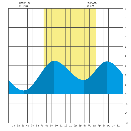 Bolinas Bay tide chart for Thursday, October 20, 2022