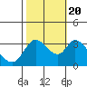 Bolinas Bay tide chart for Thursday, October 20, 2022