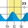 Bolinas Bay tide chart for Sunday, October 23, 2022