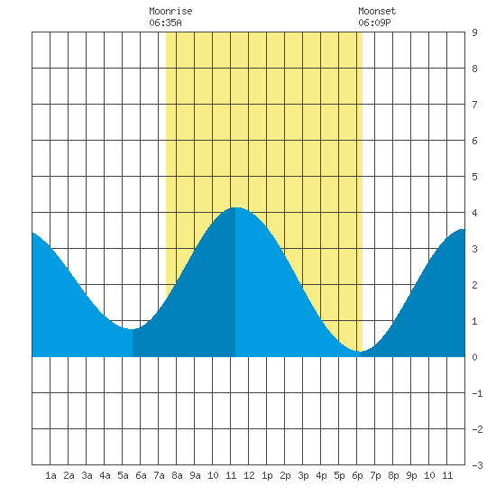 Bolinas Bay tide chart for Monday, October 24, 2022