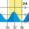 Bolinas Bay tide chart for Monday, October 24, 2022