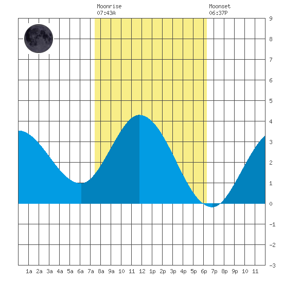 Bolinas Bay tide chart for Tuesday, October 25, 2022