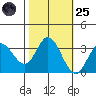 Bolinas Bay tide chart for Tuesday, October 25, 2022