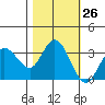 Bolinas Bay tide chart for Wednesday, October 26, 2022