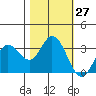 Bolinas Bay tide chart for Thursday, October 27, 2022