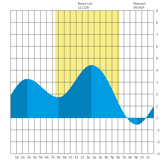 Bolinas Bay tide chart for Friday, October 28, 2022