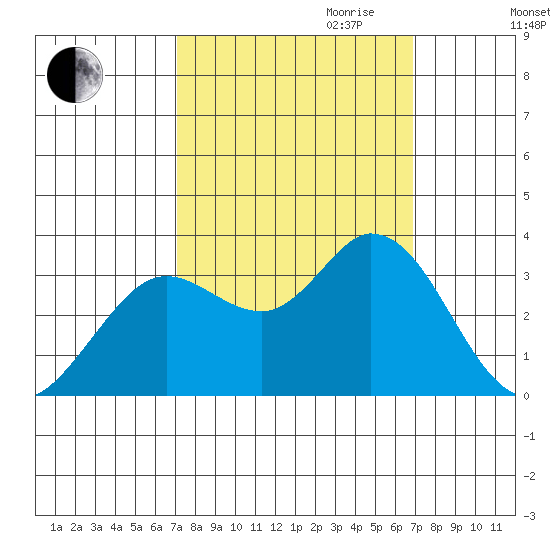 Bolinas Bay tide chart for Sunday, October 2, 2022