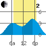 Bolinas Bay tide chart for Sunday, October 2, 2022