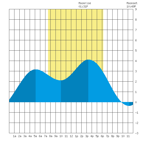Bolinas Bay tide chart for Sunday, October 30, 2022