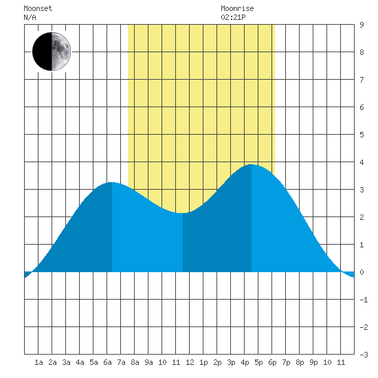 Bolinas Bay tide chart for Monday, October 31, 2022