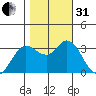 Bolinas Bay tide chart for Monday, October 31, 2022