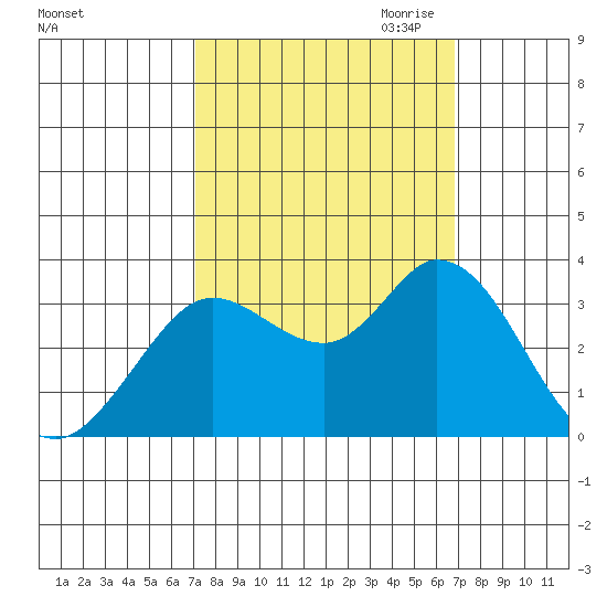 Bolinas Bay tide chart for Monday, October 3, 2022