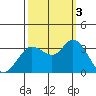 Bolinas Bay tide chart for Monday, October 3, 2022