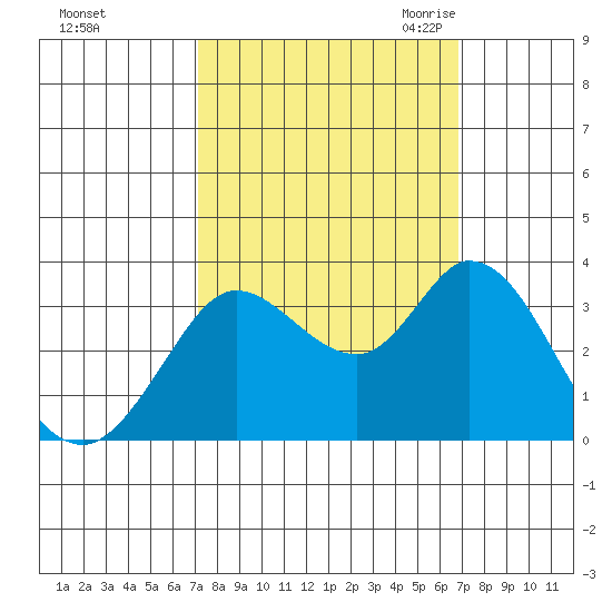 Bolinas Bay tide chart for Tuesday, October 4, 2022