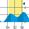 Bolinas Bay tide chart for Tuesday, October 4, 2022