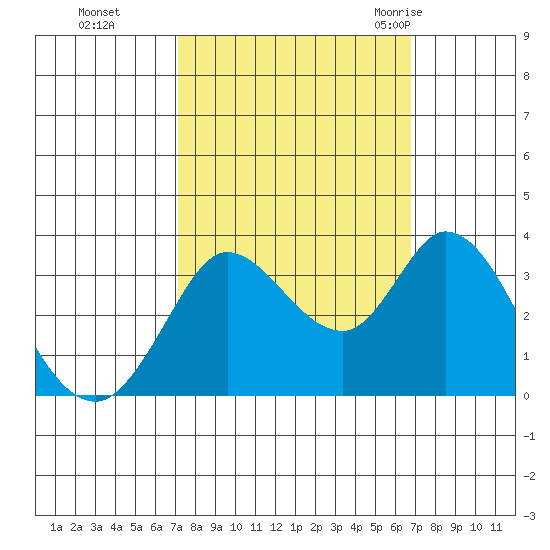 Bolinas Bay tide chart for Wednesday, October 5, 2022