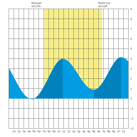 Bolinas Bay tide chart for Friday, October 7, 2022