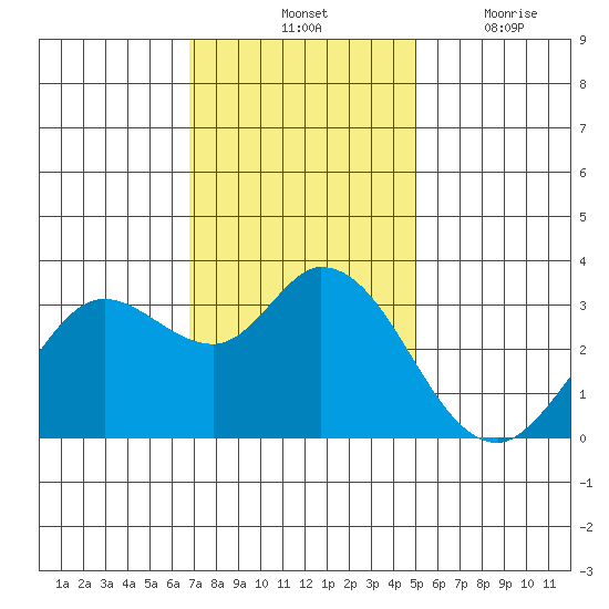 Bolinas Bay tide chart for Saturday, November 12, 2022