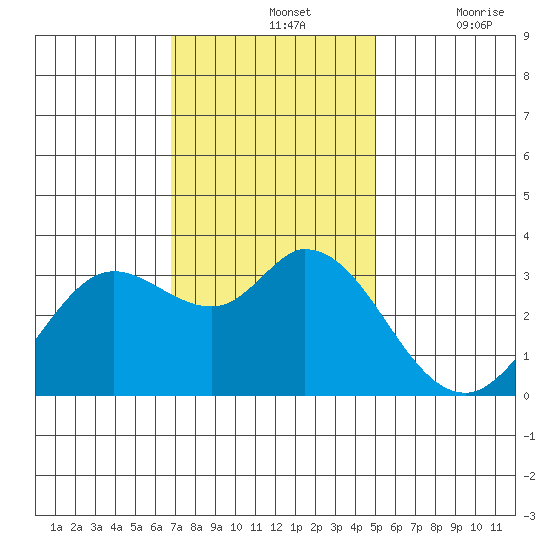 Bolinas Bay tide chart for Sunday, November 13, 2022