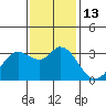 Bolinas Bay tide chart for Sunday, November 13, 2022