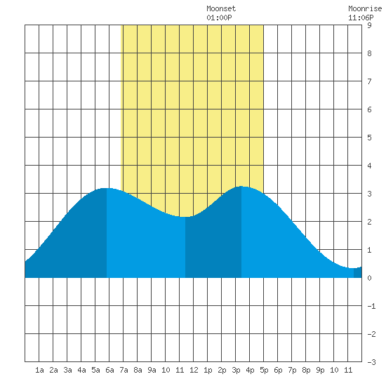 Bolinas Bay tide chart for Tuesday, November 15, 2022