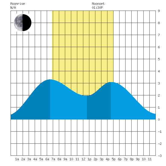 Bolinas Bay tide chart for Wednesday, November 16, 2022