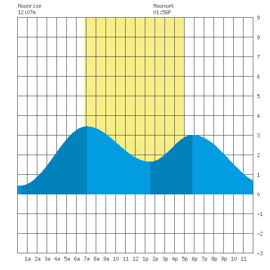 Bolinas Bay tide chart for Thursday, November 17, 2022