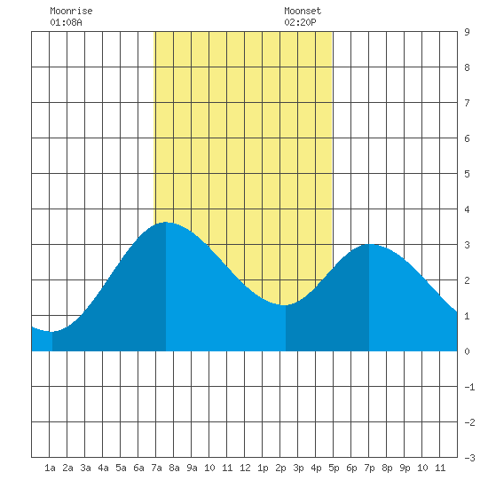 Bolinas Bay tide chart for Friday, November 18, 2022