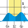 Bolinas Bay tide chart for Tuesday, November 1, 2022