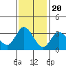 Bolinas Bay tide chart for Sunday, November 20, 2022