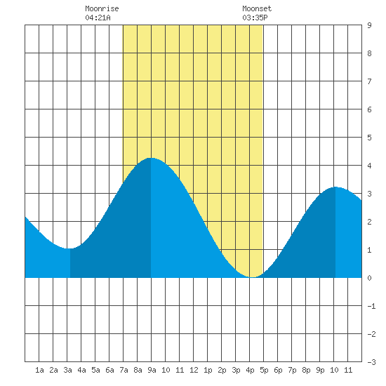 Bolinas Bay tide chart for Monday, November 21, 2022