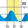 Bolinas Bay tide chart for Tuesday, November 22, 2022