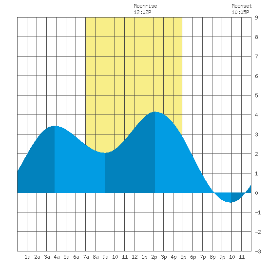 Bolinas Bay tide chart for Monday, November 28, 2022